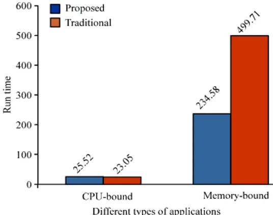 Fig. 2:  Run  times  of  different  programs  on  the  proposed and traditional systems 