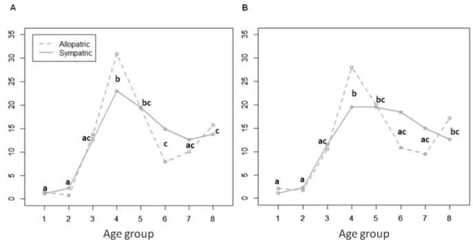 Fig 2. Distribution of the frequency of TB caused by sympatric and allopatric M. tuberculosis strains, as a function of the age group in HIV negative individuals, 68.0% (372/547)