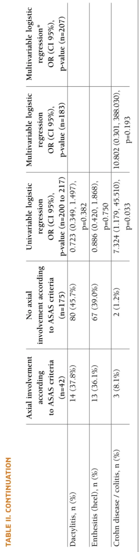 tAble II. contInuAtIon Axial involvement No axial Univariable logistic Multivariable logistic Multivariable logistic  accordinginvolvement accordingregressionregressionregression* to ASAS criteria to ASAS criteria OR (CI 95%),OR (CI 95%),OR (CI 95%), (n=42