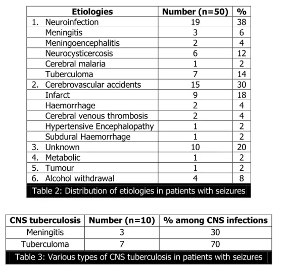 Table 2: Distribution of etiologies in patients with seizures 
