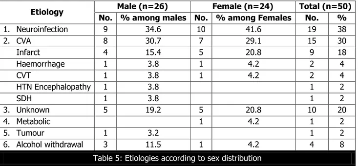 Table 5: Etiologies according to sex distribution 