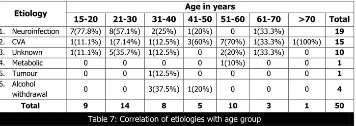 Table 7: Correlation of etiologies with age group 