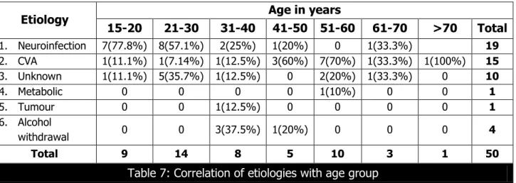 Table 7: Correlation of etiologies with age group 