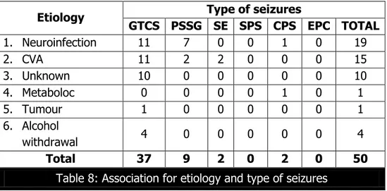 Table 8: Association for etiology and type of seizures 