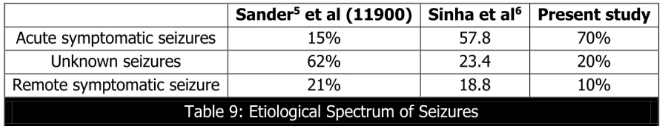 Table 9: Etiological Spectrum of Seizures 