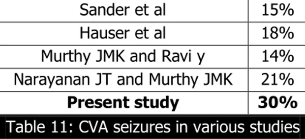 Table 11: CVA seizures in various studies 