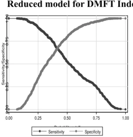 Figure 1: The plot of sensitivity and speci ﬁ  city versus criterion value  for the response variables (DMFT Index and CPITN Index) in the full and  reduced models