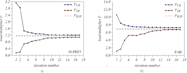 Fig. 5 shows, for two of the analysed specimens, namely beam S6-PRE5 and F-SB, the plots of the upper and lower  bounds to the peak load multiplier versus the iteration number