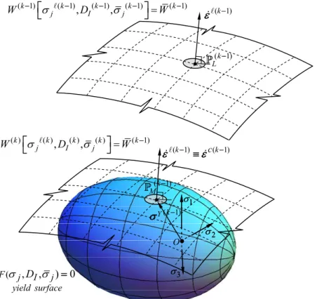 Figure 1: Geometrical sketch, in the principal stress space, of the matching procedure, from iteration (k-1) to (k) at the current GP  within the current element 
