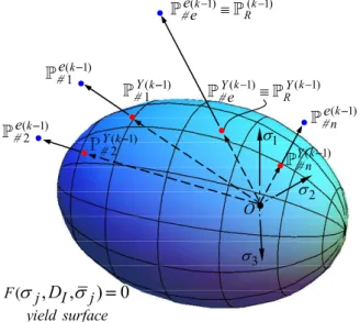 Figure 2: Geometrical sketch, in the principal stress space, of the ECM at current iteration (k-1) of the current sequence s