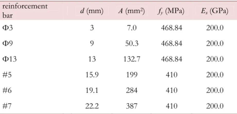 Table 1: Material properties and geometrical data of reinforcement bars of the analysed specimens 