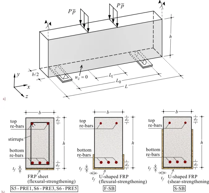 Figure 3: Mechanical model of the analysed specimens: a) geometry, loading and boundary conditions; b) cross-section details with  FRP strengthening schemes 