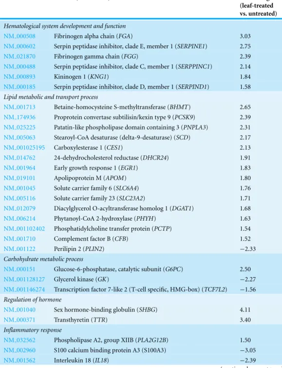 Table 1 A list of highly significant up-regulated and down-regulated genes in HepG2 cells treated with the methanol leaf extract of T
