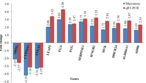 Figure 4 Validation of microarray data using qRT-PCR. The bar chart shows the gene expression patterns (presented as fold change) of selected significantly regulated genes calculated using qRT–PCR and microarray analysis