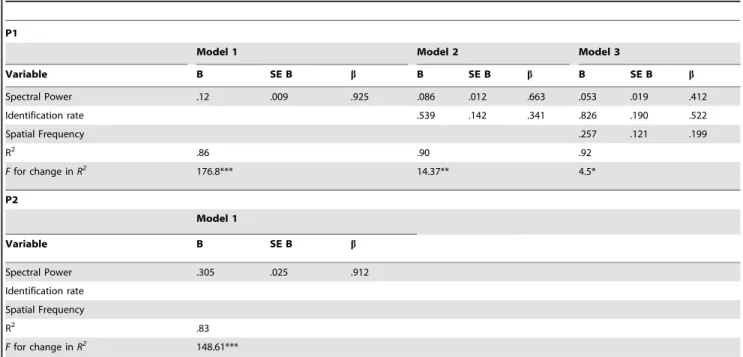 Table 2. Summary of regression analysis for variables predicting the amplitude of the P1 and P2.