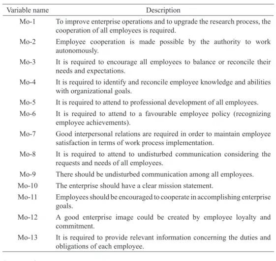 Table 1:  Description  of  the  abbreviation  for  the  communication  structure,  interpersonal    relations, employee motivation and stimulation in  middle-sized and large enterprises