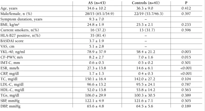 tAble II. correlAtIon between dIseAse  ActIvIty And cArotId-femorAl Pulse  wAve velocIty (cf-Pwv), IntImA-medIA  thIcKness-cArotId (Imt-c) In PAtIents  wIth AnKylosIng sPondylItIs 