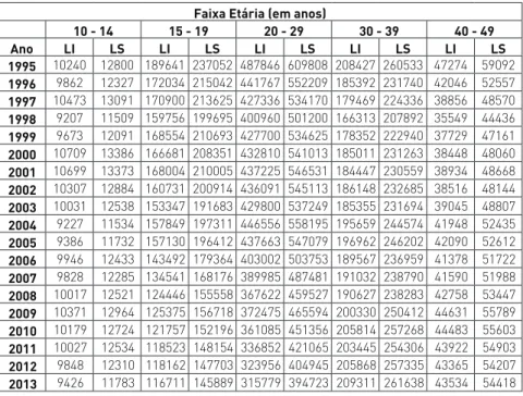 Tabela 8 - Estimativa dos limites inferior e superior do número de abor- abor-tos induzidos, segundo faixa etária