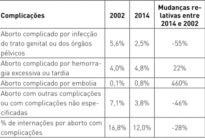 Tabela 1 - Porcentagem de complicações nas internações com diag- diag-nóstico principal de gravidez que termina em aborto