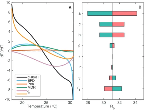 Figure 3 The sensitivity of R 0 to changes in temperature-varying and constant parameters