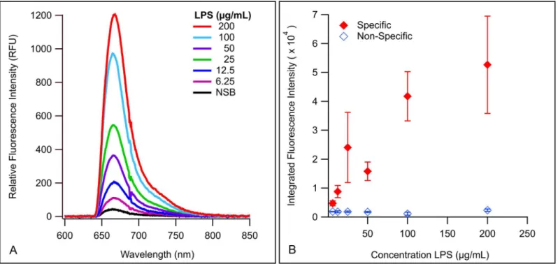 Fig 2. Membrane insertion for detection of LPS O157. (A) Spectral curves demonstrating detection of various concentrations of LPS O157