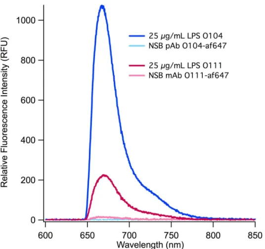 Fig 4. O-ag targeted detection of LPS. Using membrane insertion, two types of LPS were detected using their complement antibodies, polyclonal anti-E