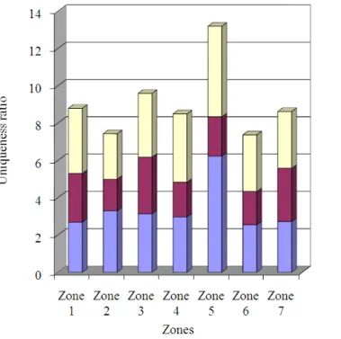 Fig. 2. Uniqueness ratio between zones 