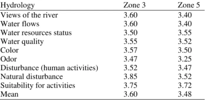 Table 1. Mean values for hydrology 