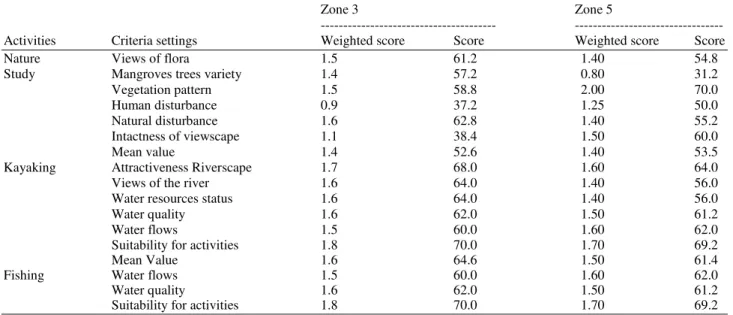 Table 6. Weighted score among zones 