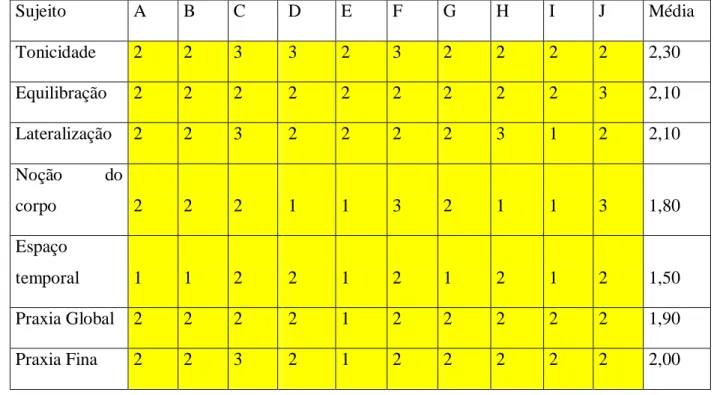Tabela 2- Resultados individuais dos fatores psicomotores na avaliação inicial 