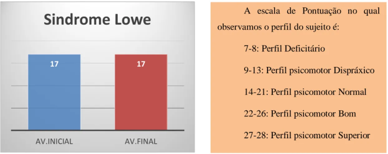 Figura 20- Gráfico de Síndrome Lowe 