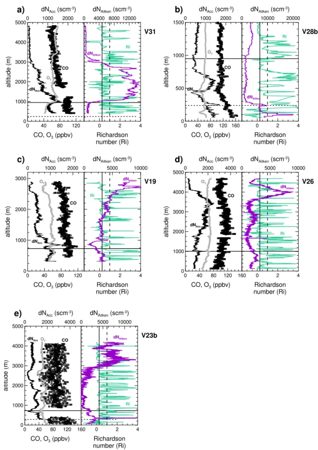 Figure 10. Vertical profiles of the accumulation and Aitken particle concentrations (dN Acc , black line, and dN Aitken , purple line), CO (black dots), O 3 (grey dots), and gradient Richardson number (Ri, green line) for flights (a) V31, (b) V28, (c) V19,