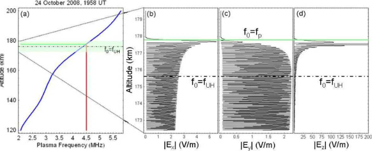 Fig. 10. Plasma frequency profile (a) and computed transverse (b, c) and longitudinal (d) electric fields produced by the 4.5 MHz HAARP transmitter