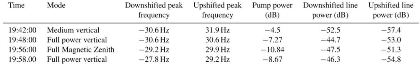 Table 1. SBS scattered electromagnetic line strengths and frequencies for a 4.5 MHz pump wave.