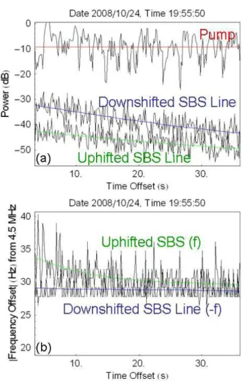 Fig. 3. Temporal variations in the (a) powers and (b) frequencies of the SBS line features