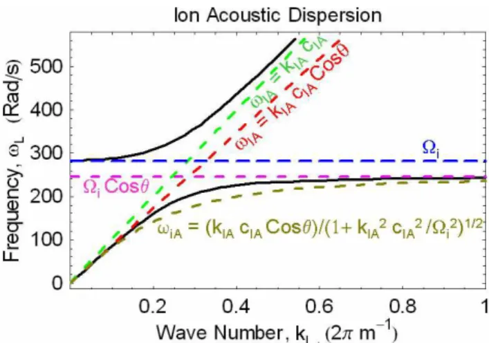Fig. 6. Zeros, poles and limiting forms for the ion acoustic disper- disper-sion Eq. (6) near the ion gyro frequency