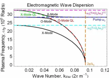 Fig. 7. Ionospheric plasma frequency for a 4.5 MHz electromag- electromag-netic wave with a range of wave numbers extending past the  free-space wave number.