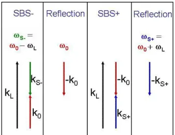 Fig. 8. Frequency and wave-number matching for generation of backscatter sidebands by stimulated Brillouin scattering (SBS)