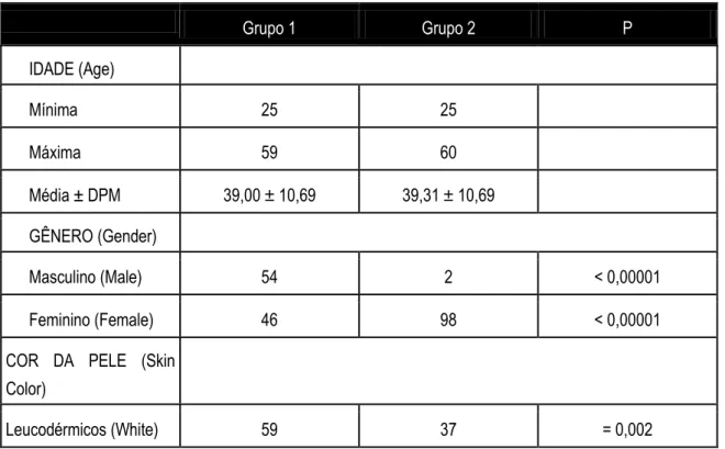 Tabela 1. Características demográficas de 100 pacientes sem enxaqueca (Grupo 1) e 100 pacientes  com quadro clínico de enxaqueca (Grupo 2)
