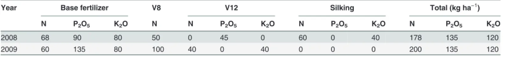 Table 1. Fertilizer applications in 2008 and 2009.