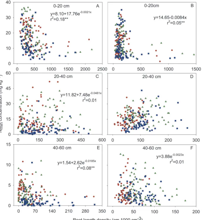 Fig 5. Relationships between soil N min concentration and root length density in the 0 – 20 cm (A and B), 20 – 40 cm (C and D) and 40 – 60 cm (E and F) soil horizons at silking (A, C and E) and at maturity (B, D and F) in 2009