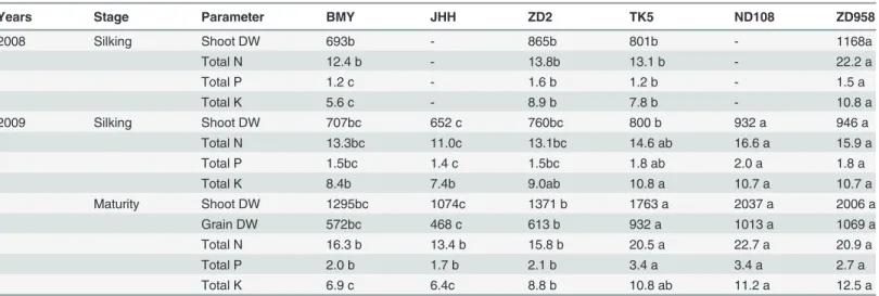 Table 2. Shoot and grain dry weight (DW; g m −2 ) and total N, P and K contents (g m −2 ) of different maize varieties at silking in 2008 and at silking and maturity in 2009.