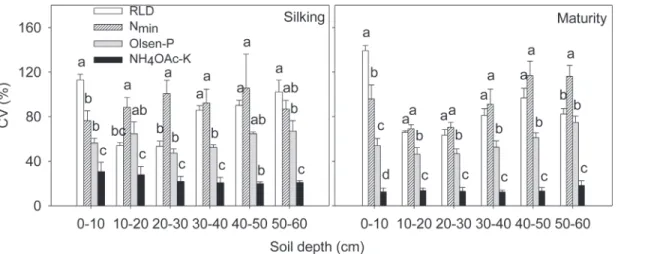 Fig 6. Coefficients of variation (CV, %) of root length density (RDL), soil N min , Olsen-P and NH 4 OAc-K concentration in each 10 cm soil horizon in excavated 60 cm (length) × 30 cm (width) × 60 cm (depth) soil monoliths at silking and maturity in 2009