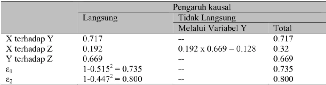 Gambar 1 menggambarkan seluruh koefisien jalur dari hubungan maka diketahui pula  pengaruh langsung, pengaruh tidak langsung, serta pengaruh total dari tiap-tiap variabel yang  mempengaruhi variabel tertentu