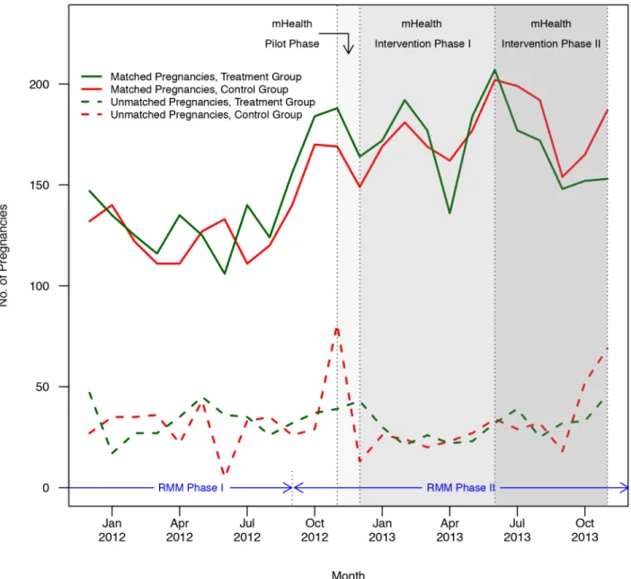 Fig 3. Matched and unmatched pregnancies by group. Number of matched and unmatched pregnancies by group during SMS baseline and intervention periods from December 2011 through November 2013.