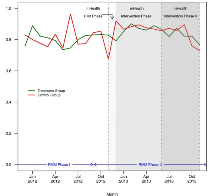 Fig 4. Proportion of matched pregnancies by group. Proportion of matched pregnancies by group during SMS baseline and intervention periods from December 2011 through November 2013.