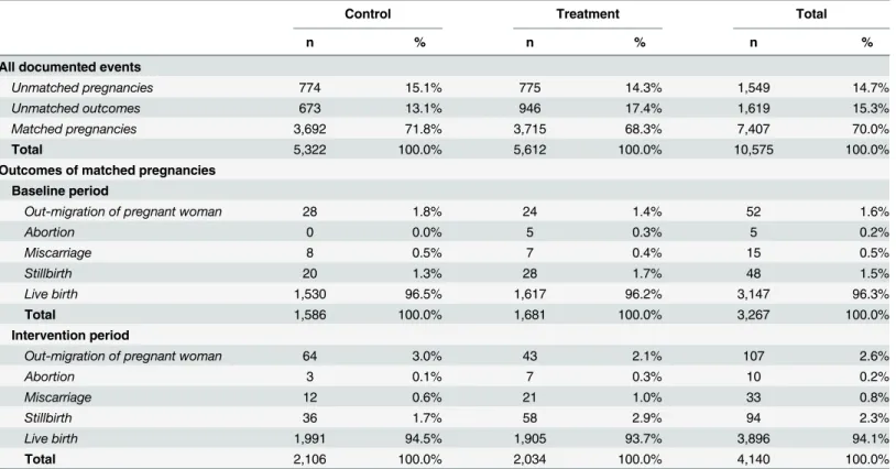 Table 3. Matching results by intervention periods and groups.