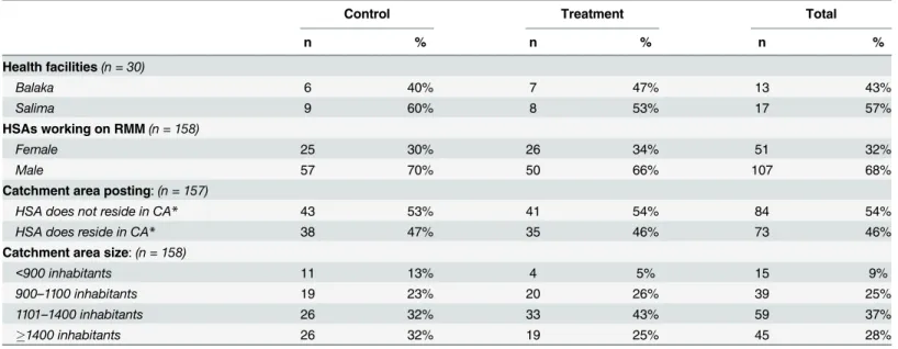 Table 2. HSA characteristics by group.