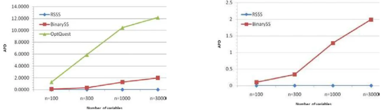 Fig. 2. The value of APD for each number of variables  6. Conclusions 