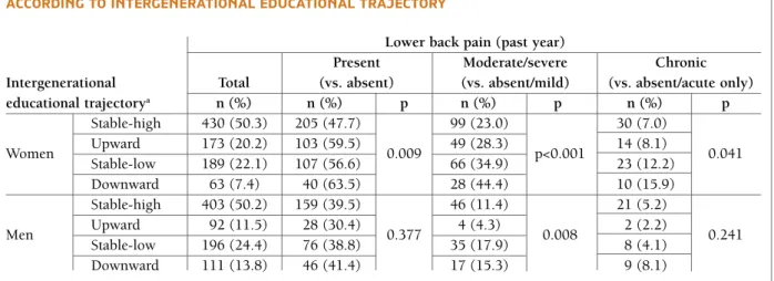 tAbLe II. Lower bAck PAIn Among young women And men from the ePIteen cohort (2011-2013) AccordIng to IntergenerAtIonAL educAtIonAL trAjectory
